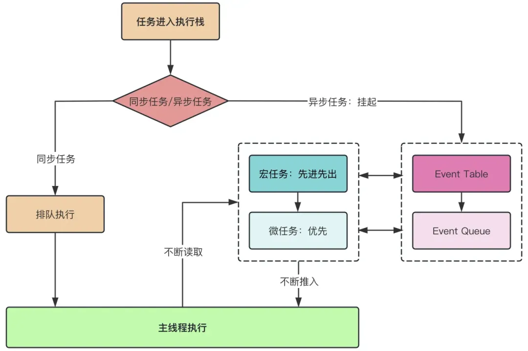 事件循环原理