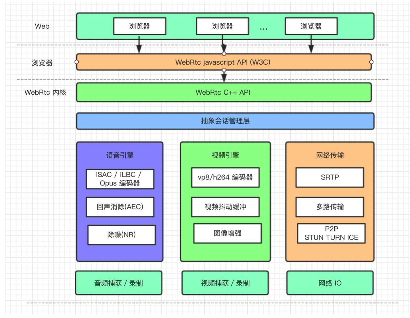 WebRTC结构图