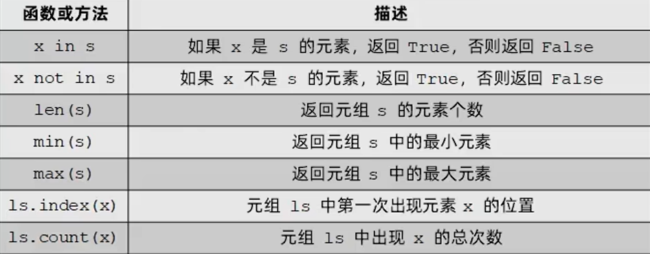 元组常用操作符与函数