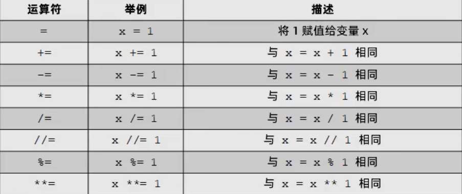 增强赋值操作符